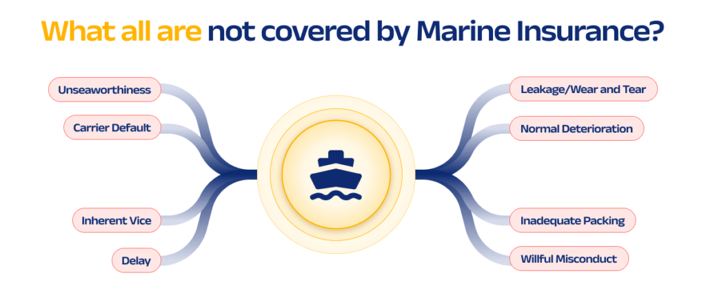 Exclusions Under Marine Insurance