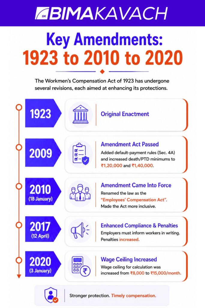 key-amendments-of-wc-act