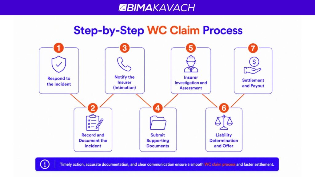 step-by-step-wc-claim-process