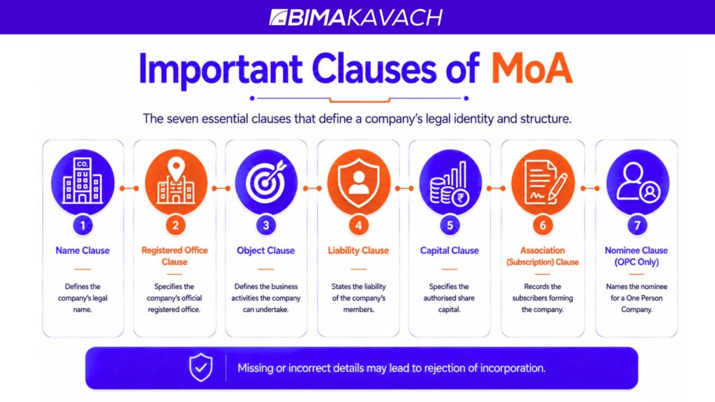Important Clauses of MoA