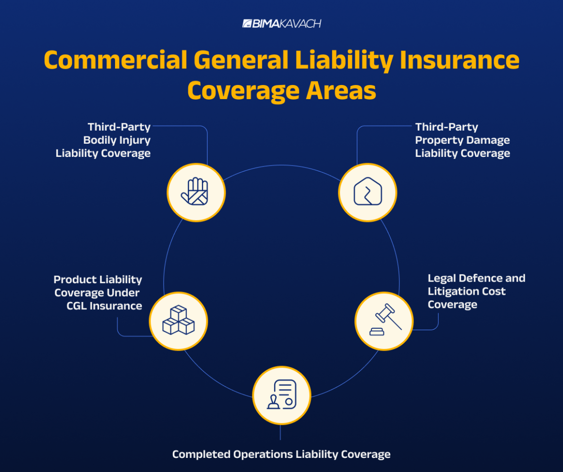 Commercial General Liability Insurance: Coverages & Exclusions - BimaKavach