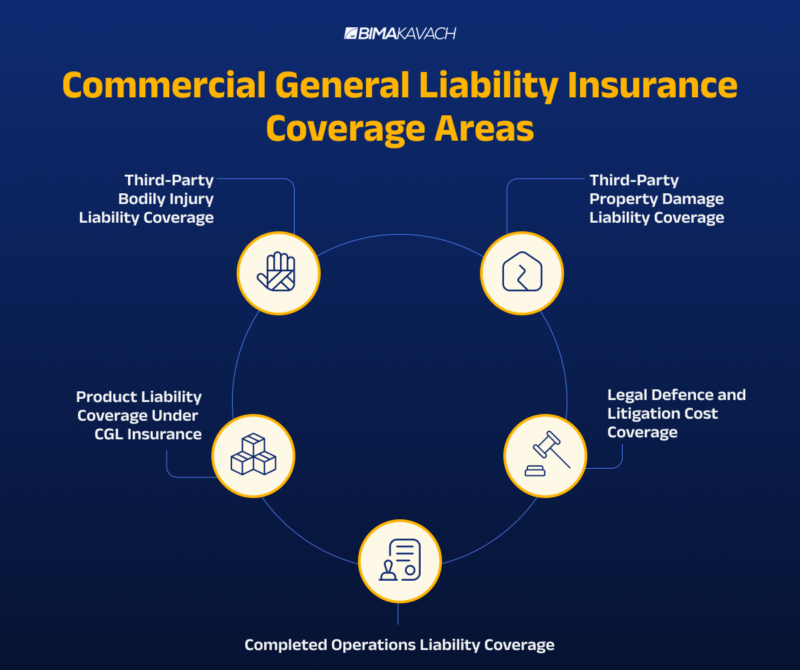 General Liability Coverage Explained Commercial General Liability Insurance: Coverages & Exclusions - BimaKavach